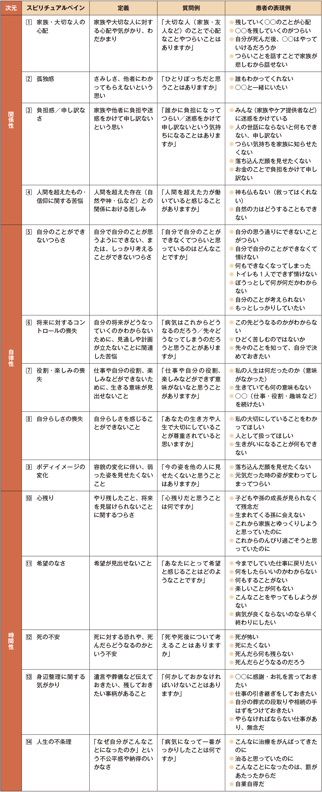 特定の次元のスピリチュアルペインをアセスメントするための医療者の質問例と患者さんの表現例