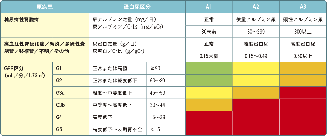 CKDの重症度分類