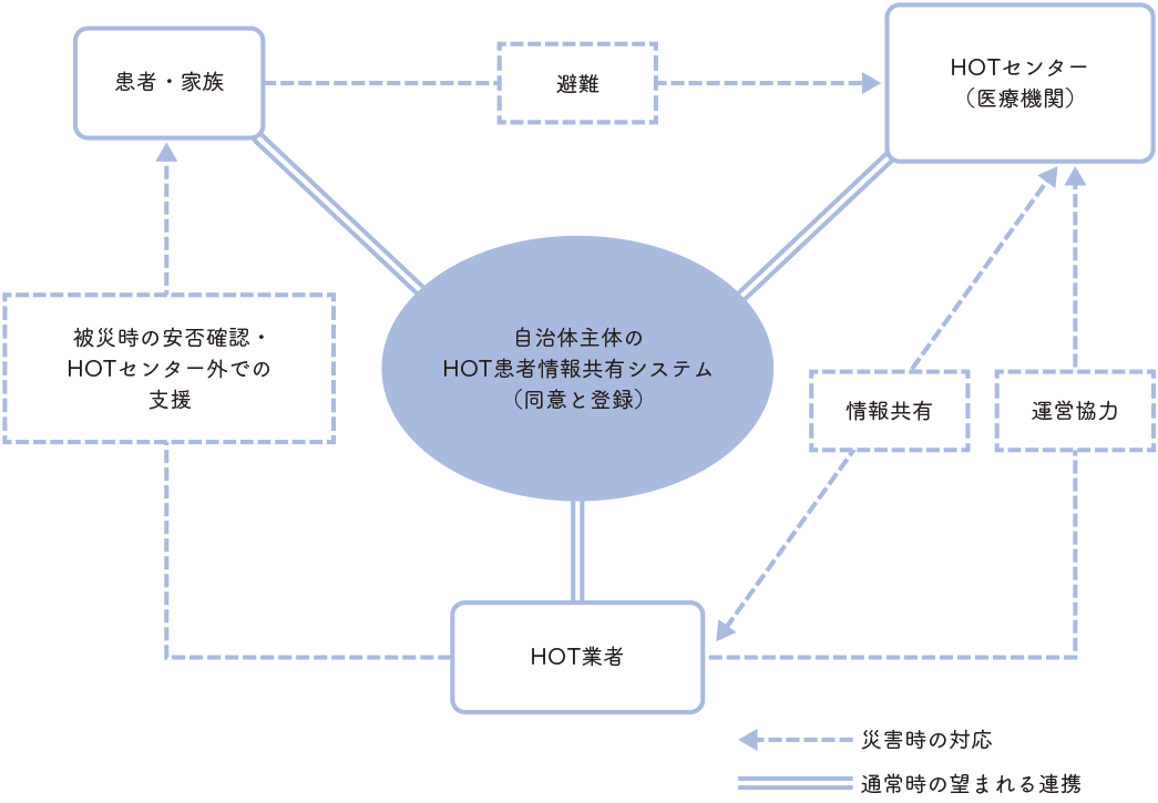 大規模災害時におけるHOT患者を取り巻く業者や自治体、医療機関との連携システムのイメージ