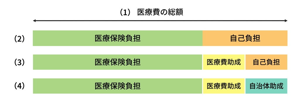 医療費と自己負担分、助成制度